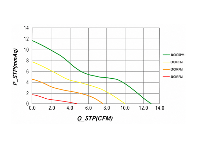 How to Measure Airflow (CFM) in a DC Axial Fan System