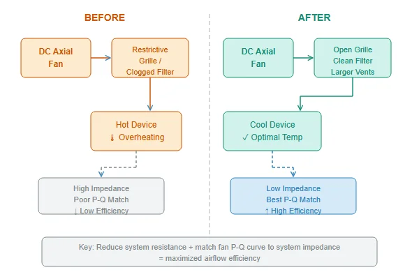 A before-and-after diagram showing an optimized airflow path