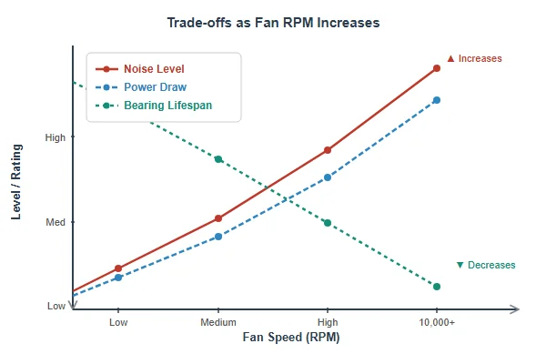 A chart showing noise, power, and lifespan getting worse as fan RPM increases