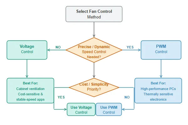 A decision tree or flowchart for choosing a fan control method