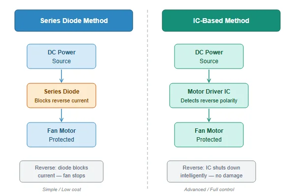 A diagram showing a diode in a circuit vs an IC-based solution