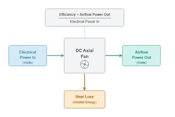 A diagram showing electrical power going into a fan and airflow power coming out