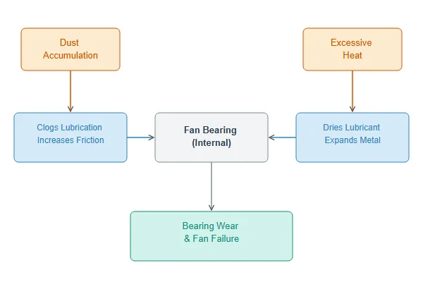 A diagram showing how dust and heat can damage a fan's internal bearings.