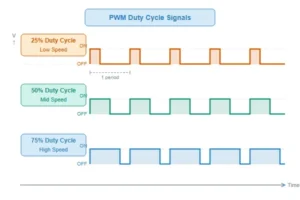 A diagram showing PWM duty cycle signals