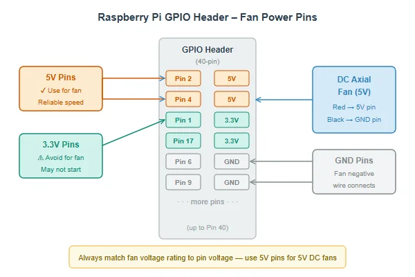 A diagram showing the 5V, 3.3V, and Ground pins on a Raspberry Pi GPIO header