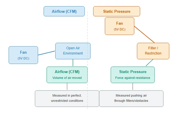 A diagram showing the difference between airflow and static pressure