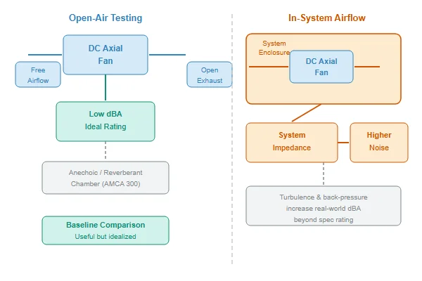 A diagram showing the difference between open-air testing and in-system airflow