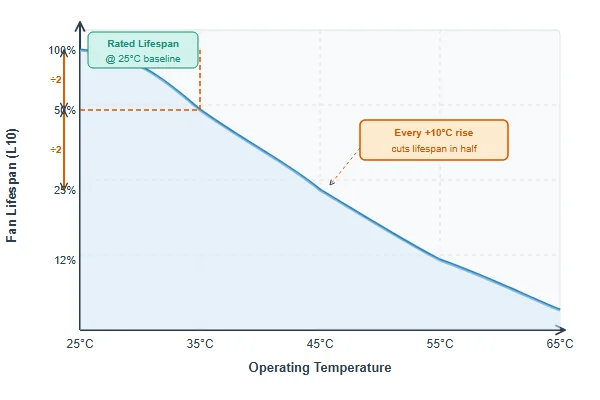 A graph showing a steep downward curve for fan lifespan as temperature increases.