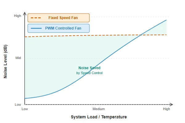 A graph showing noise and temperature relationship