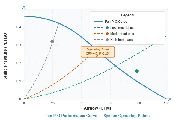 A P-Q curve graph from a fan datasheet