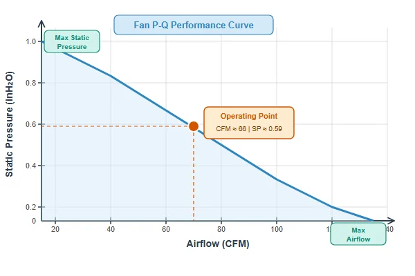 A P-Q curve graph showing the relationship between static pressure and airflow (CFM).