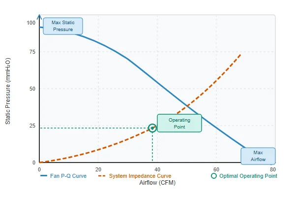 A P-Q curve graph showing the relationship between static pressure and airflow
