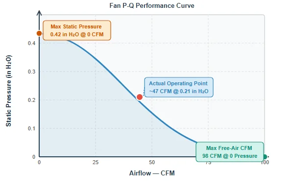 A P-Q performance curve from a fan datasheet
