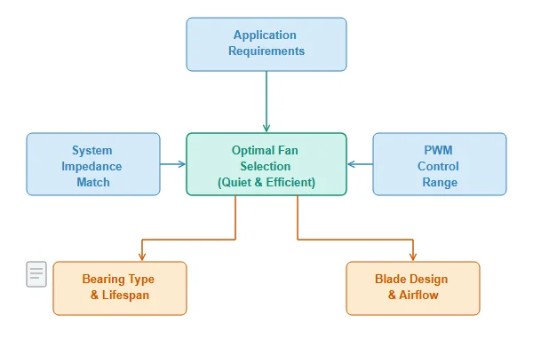 A product engineer reviewing a fan datasheet and a system schematic