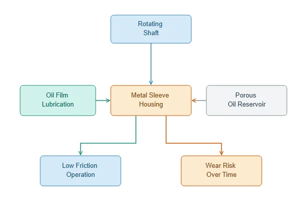 A simple diagram of a sleeve bearing mechanism