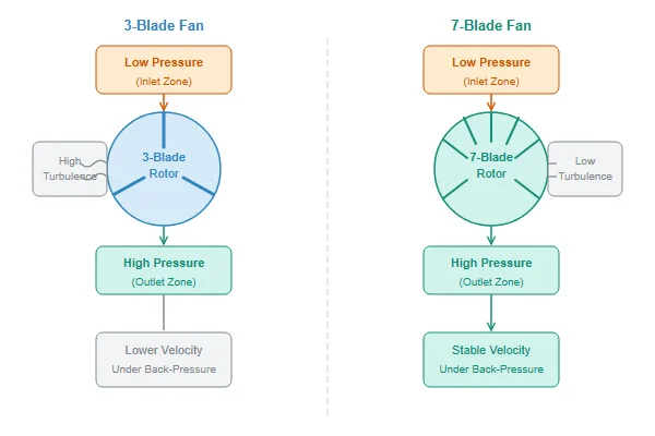 Airflow diagram showing the pressure and velocity patterns around 3-blade versus 7-blade fan rotors, illustrating the difference in air pressure zones and turbulence patterns
