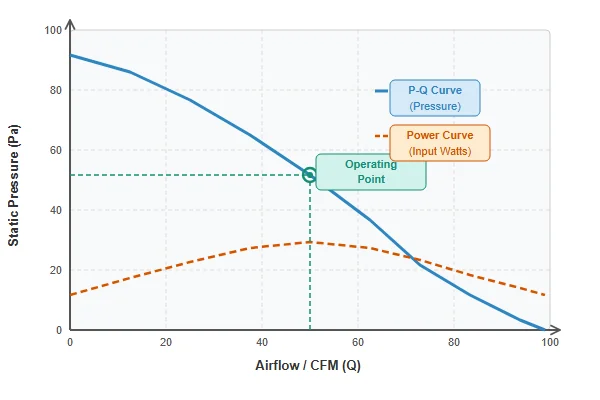 An example of a fan's P-Q performance curve graph