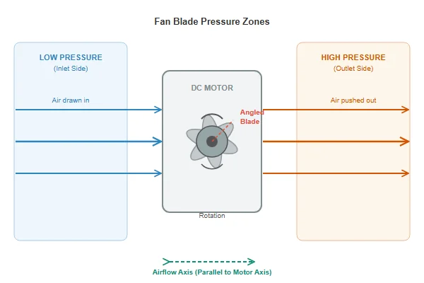 Animation or diagram showing a fan blade cutting through air, creating high and low pressure zones.