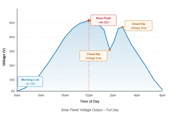 Chart showing the voltage output of a solar panel over a full day, with a low morning voltage, a high peak at noon, and dips from passing clouds