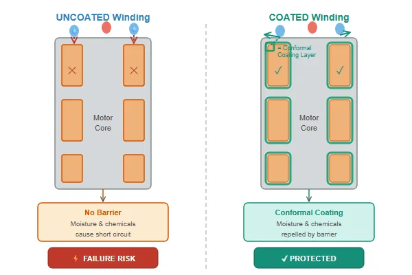 Comparison diagram showing cross-sections of coated versus uncoated DC fan motor windings, illustrating protection against moisture and corrosive elements