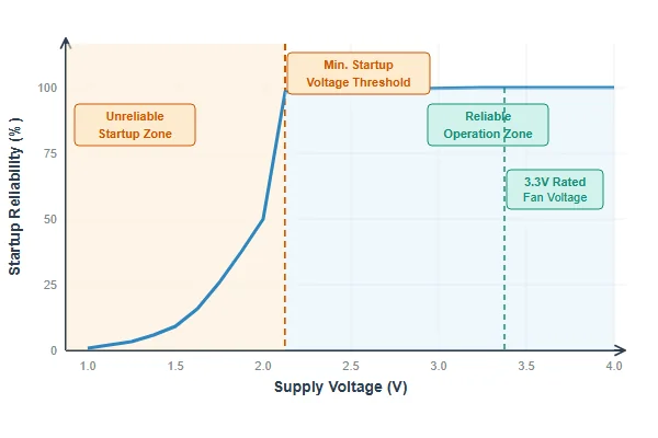 Conceptual graph showing fan startup reliability vs. supply voltage, with a sharp drop-off below the minimum startup voltage threshold