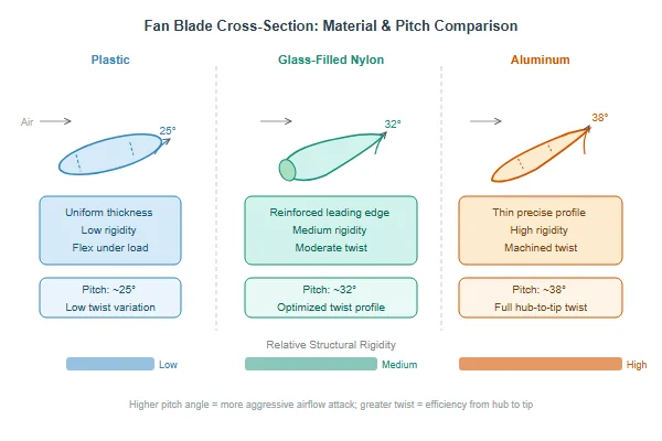 Cross-section diagram comparing blade pitch angles and material cross-sections for plastic, glass-filled nylon, and aluminum fan blades, showing structural differences