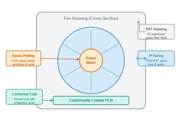 Cross-section diagram of a DC fan showing a fully potted motor and conformally coated PCB for environmental protection