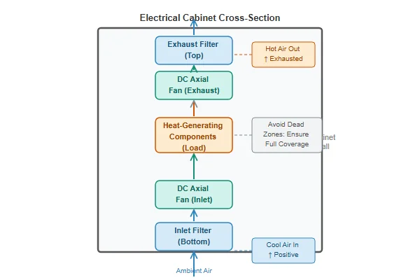 Cross-section diagram showing proper filter placement and airflow direction through an electrical cabinet cooling system
