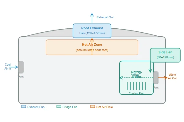 Diagram comparing roof-mounted exhaust fan pulling hot air out and a side-mounted fan assisting a refrigerator's cooling fins