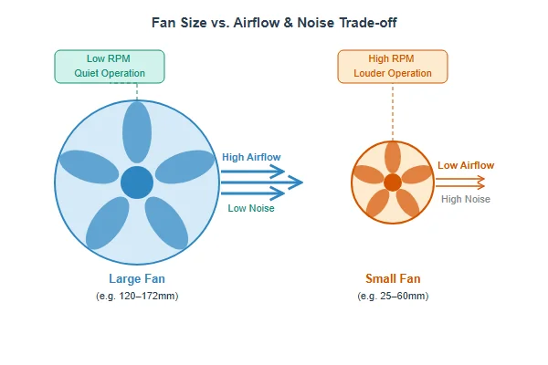 Diagram showing large fan moving more air than a small fan