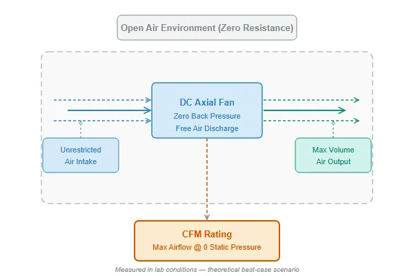 Diagram showing open air measurement for CFM