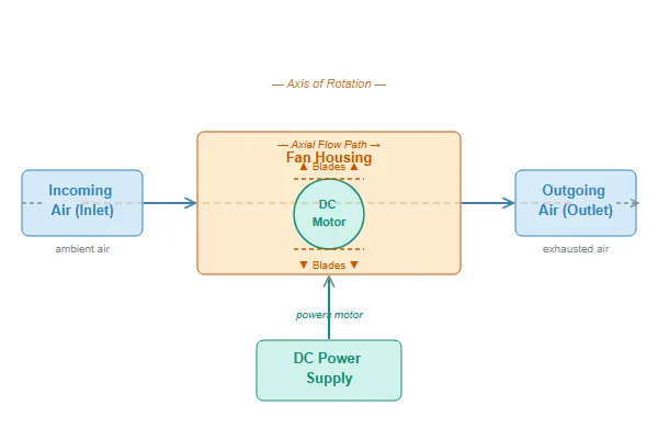 Diagram showing the axial airflow path through a DC fan.