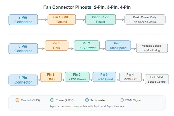 Diagram showing the pinouts for 2-pin, 3-pin, and 4-pin fan headers
