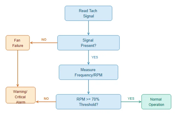 Flow chart diagram showing fan failure detection logic with decision points for signal presence, frequency thresholds, and alarm conditions
