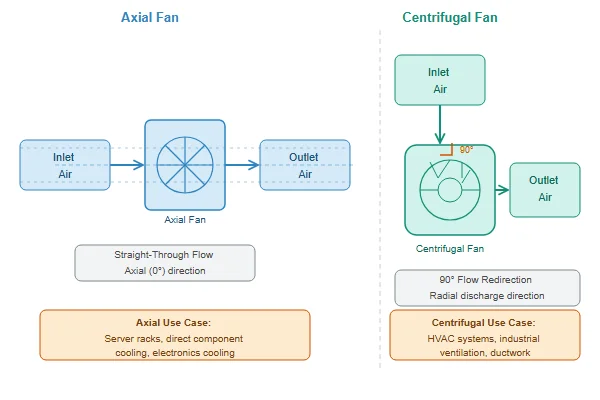 Technical diagram showing airflow direction arrows through an axial fan versus a centrifugal fan, illustrating the straight-through versus 90-degree redirection patterns