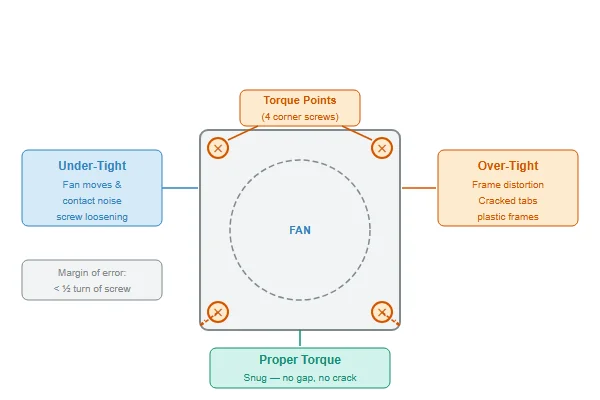 Technical diagram showing proper screw torque application points and frame distortion effects on a DC axial fan mounting