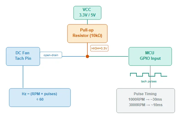 Wiring diagram showing tachometer signal connection with pull-up resistor and microcontroller input, including voltage levels and pulse timing
