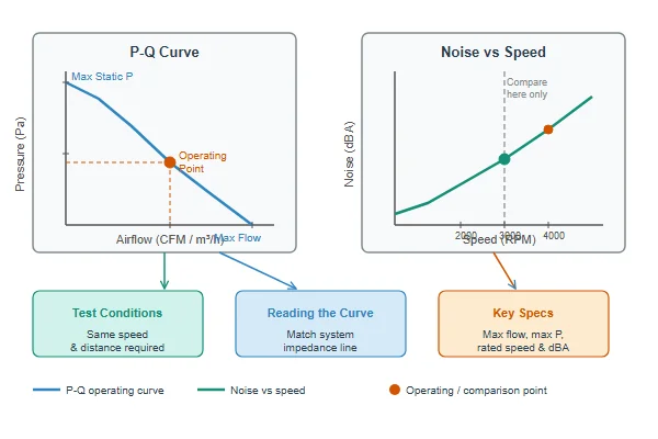 A DC axial fan datasheet showing P-Q curve and noise-versus-speed graphs