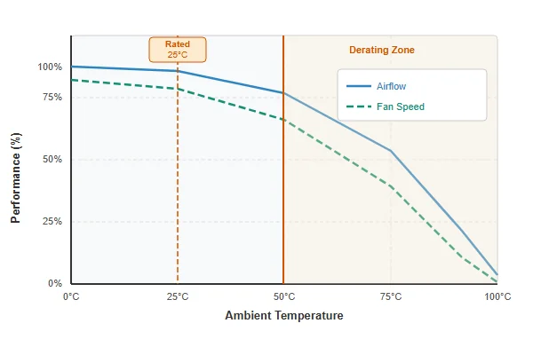A DC axial fan temperature derating chart showing performance drop at elevated ambient temperature