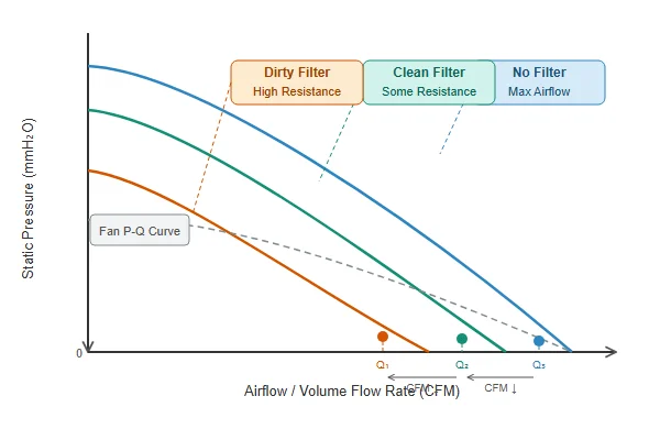 Airflow-resistance comparison diagram showing P-Q curve shift for a fan operating with a clean filter, a dirty filter, and no filter