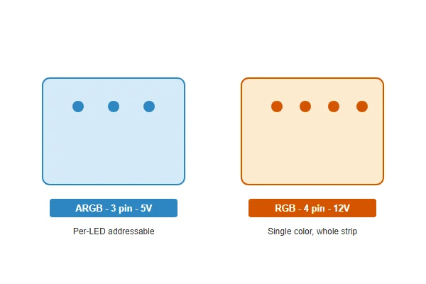 Diagram comparing ARGB 5V 3-pin connector and RGB 12V 4-pin connector pinouts side by side