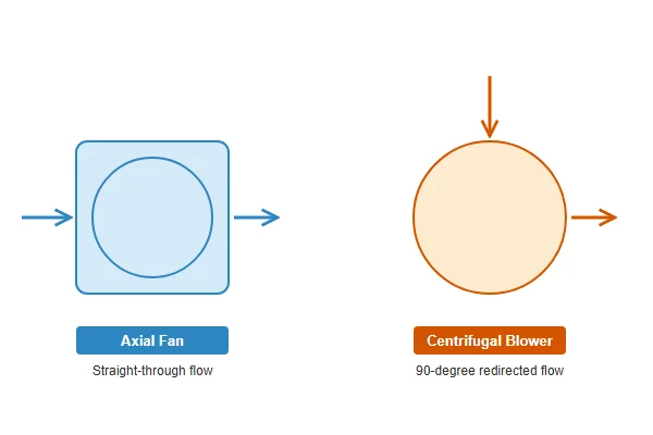 Simple diagram comparing straight-through airflow pattern of an axial fan versus the 90-degree redirected airflow pattern of a centrifugal blower