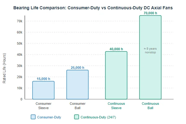 Bar chart comparing bearing life between consumer-duty and continuous-duty rated DC axial fans