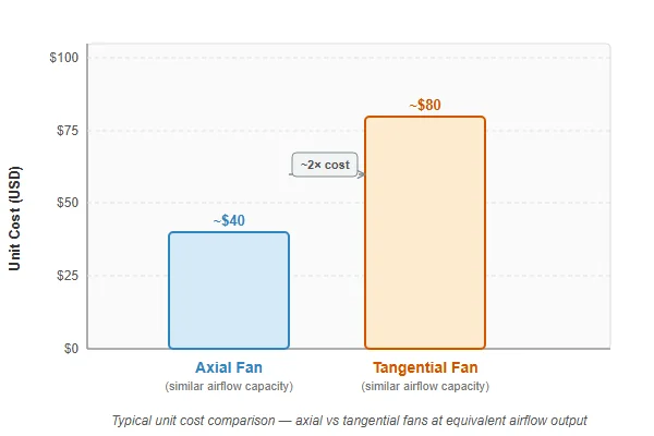 Bar chart comparing unit cost between tangential and axial fans of similar airflow capacity