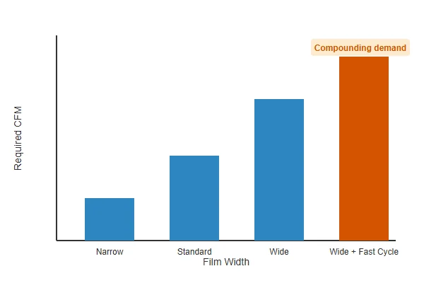 Chart comparing blower CFM requirements across different air cushion film widths and inflation speeds