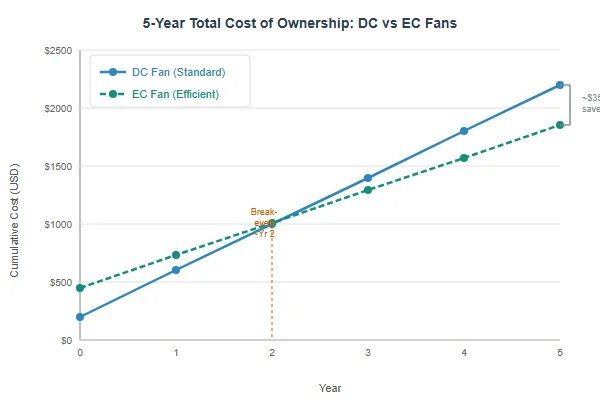 Chart comparing 5-year total cost of ownership between standard DC fans and EC fans