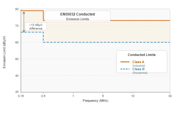 Chart comparing EN55032 Class A and Class B conducted emission limits across frequency range