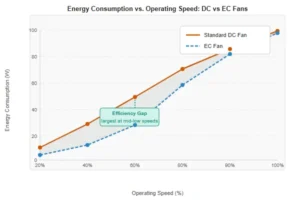 Chart comparing energy consumption of standard DC fans versus EC fans across a range of operating speeds