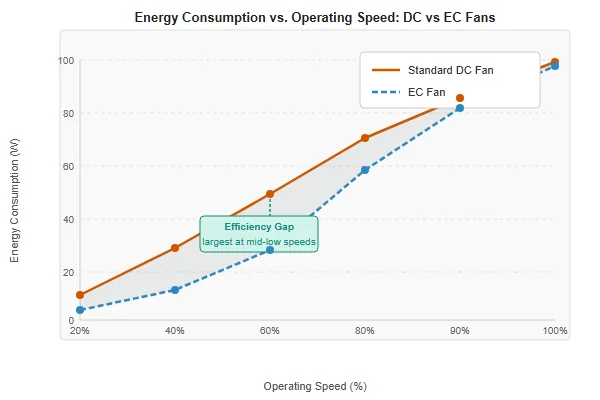 Chart comparing energy consumption of standard DC fans versus EC fans across a range of operating speeds
