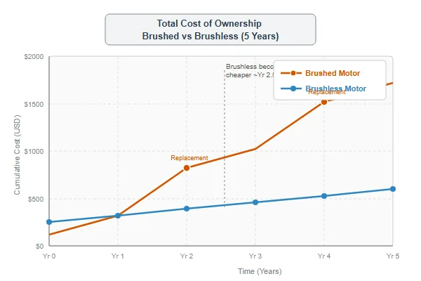 Chart comparing total cost of ownership between brushed and brushless DC fan motors over 5 years